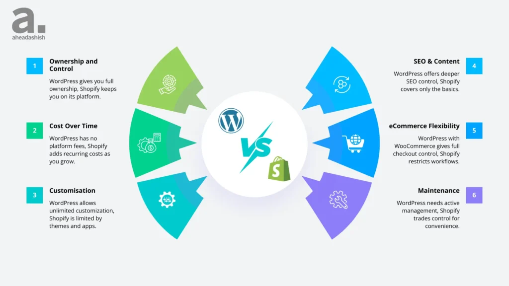 wordpress vs shopify